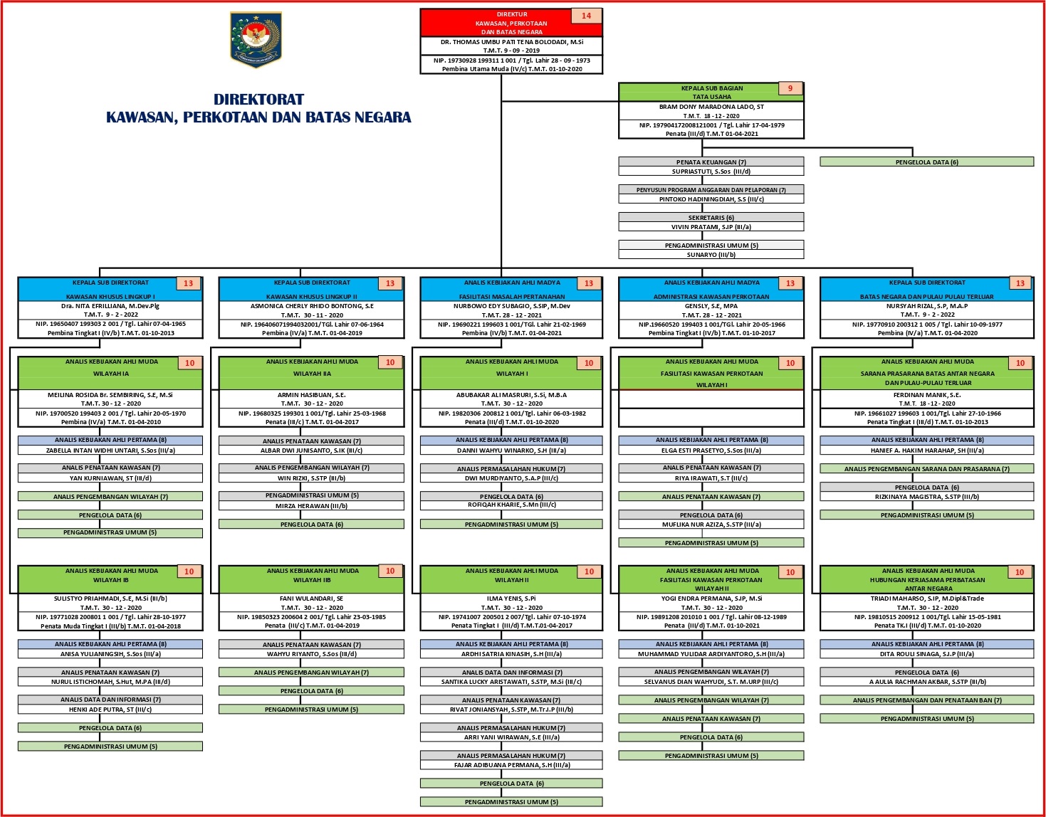 Struktur Organisasi Direktorat Kawasan, Perkotaan dan Batas Negara Ditjen Bina Adwil