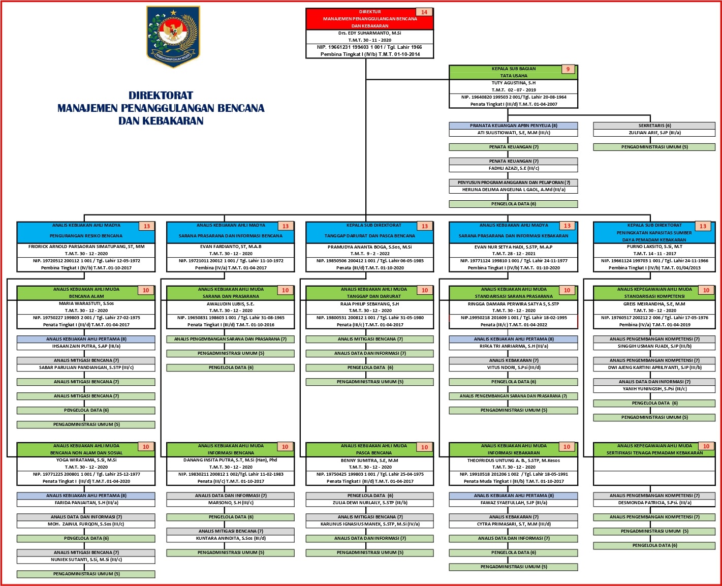 Struktur Organisasi Direktorat Manajemen Penanggulangan Bencana dan Kebakaran Ditjen Bina Adwil