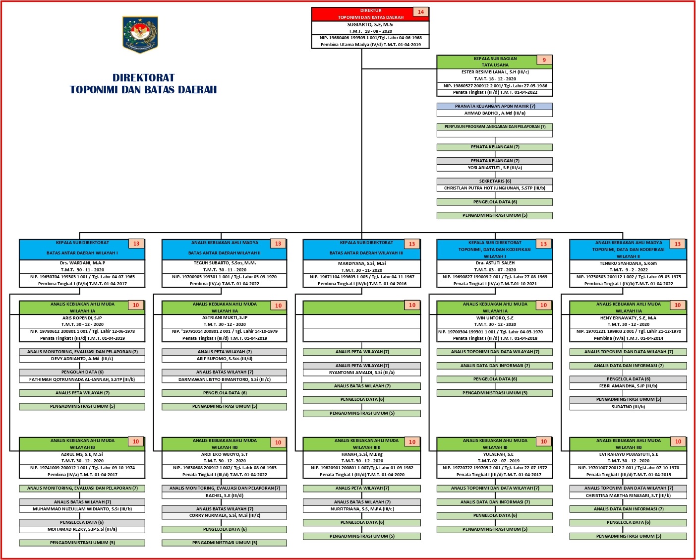 Struktur Organisasi Direktorat Toponimoi dan Batas Daerah Ditjen Bina Adwil